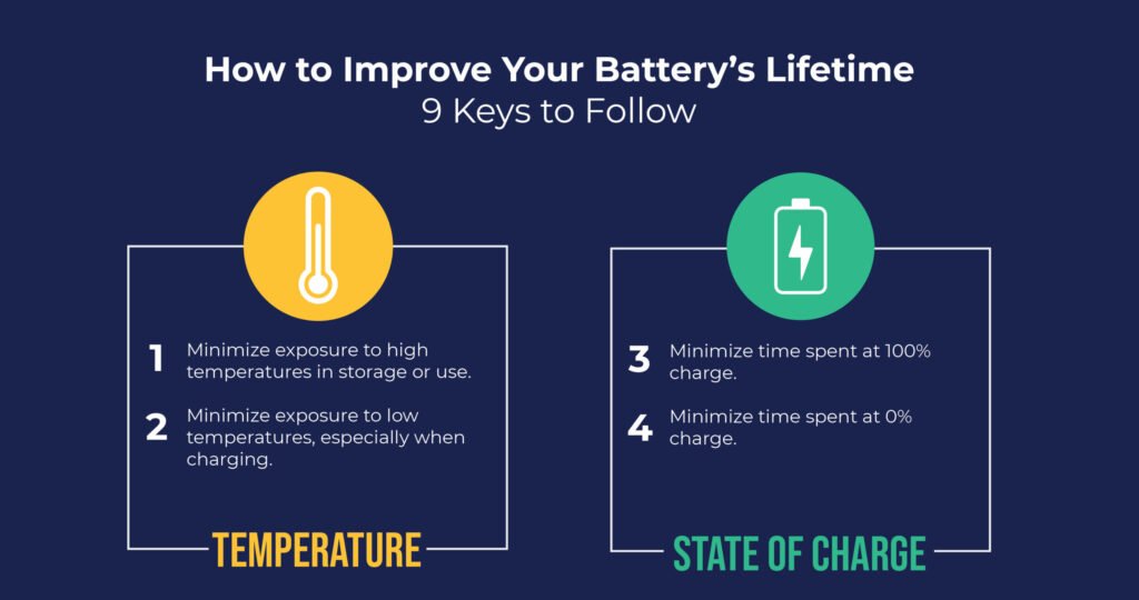 Infographic detailing 9 keys to improving battery lifetime, focusing on temperature and charge levels.