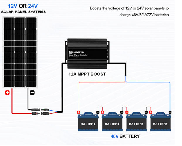 Diagram of a 12V or 24V solar panel system connected to a 12A MPPT boost and four 48V batteries.